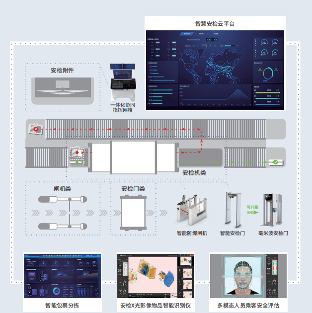 民航智慧安检总体设计